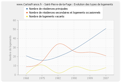Saint-Pierre-de-la-Fage : Evolution des types de logements