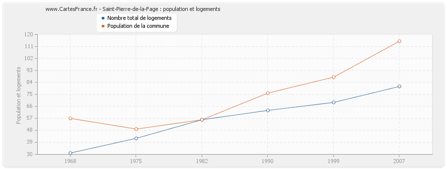 Saint-Pierre-de-la-Fage : population et logements