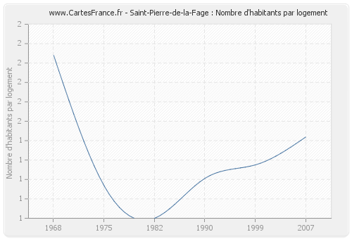Saint-Pierre-de-la-Fage : Nombre d'habitants par logement