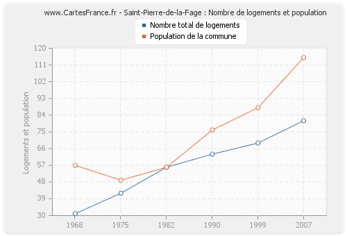 Saint-Pierre-de-la-Fage : Nombre de logements et population