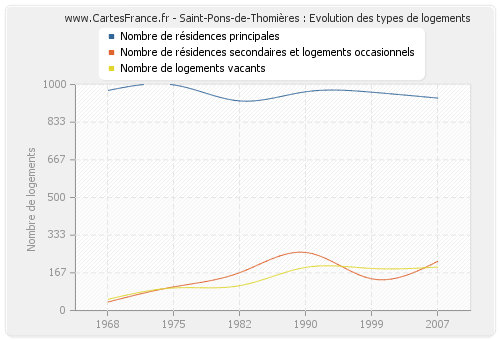 Saint-Pons-de-Thomières : Evolution des types de logements