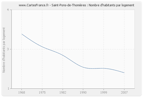 Saint-Pons-de-Thomières : Nombre d'habitants par logement