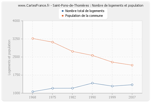 Saint-Pons-de-Thomières : Nombre de logements et population