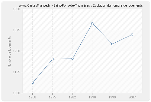 Saint-Pons-de-Thomières : Evolution du nombre de logements