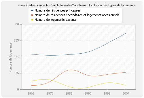 Saint-Pons-de-Mauchiens : Evolution des types de logements