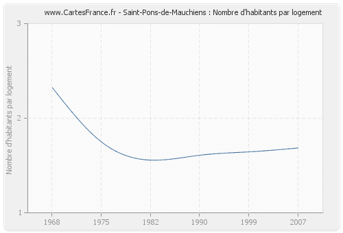 Saint-Pons-de-Mauchiens : Nombre d'habitants par logement