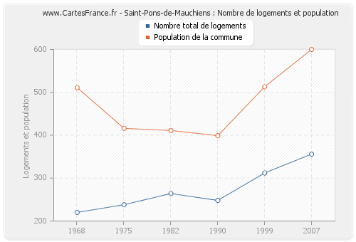 Saint-Pons-de-Mauchiens : Nombre de logements et population