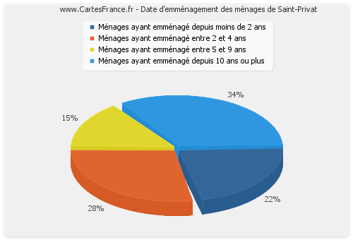 Date d'emménagement des ménages de Saint-Privat