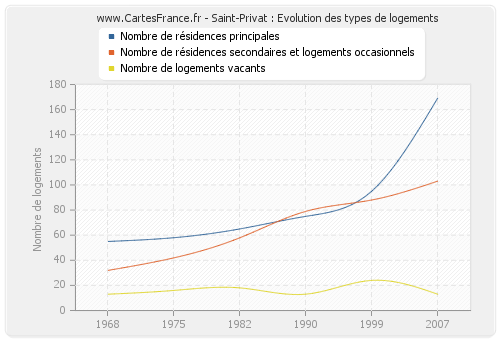 Saint-Privat : Evolution des types de logements