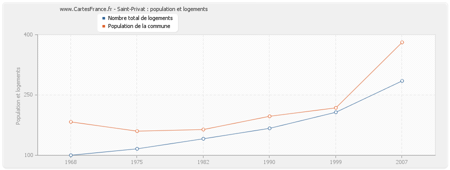 Saint-Privat : population et logements