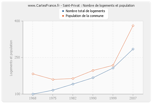 Saint-Privat : Nombre de logements et population