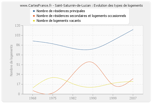 Saint-Saturnin-de-Lucian : Evolution des types de logements