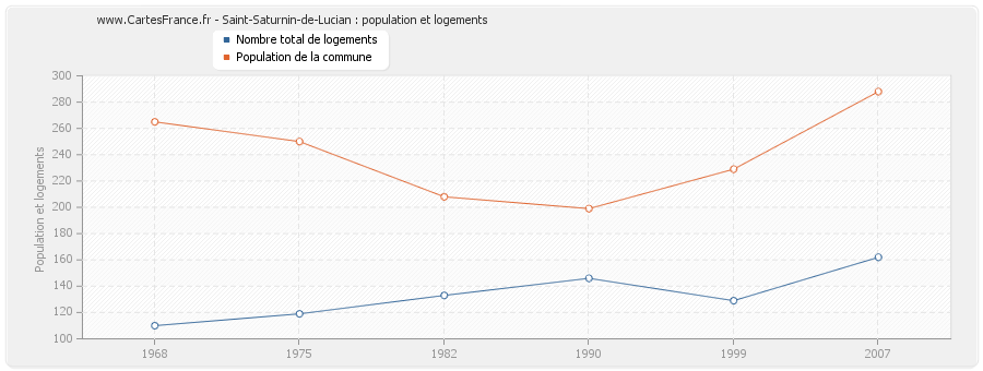 Saint-Saturnin-de-Lucian : population et logements