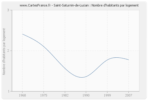 Saint-Saturnin-de-Lucian : Nombre d'habitants par logement