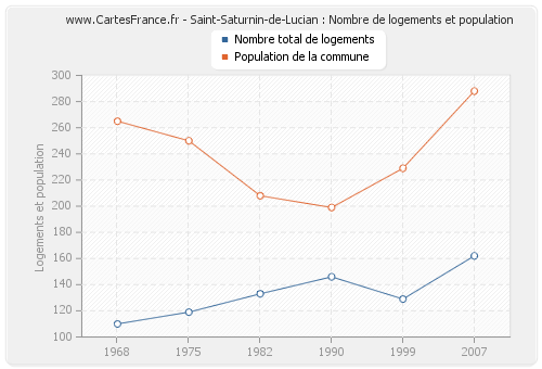 Saint-Saturnin-de-Lucian : Nombre de logements et population