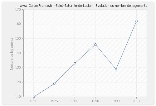 Saint-Saturnin-de-Lucian : Evolution du nombre de logements