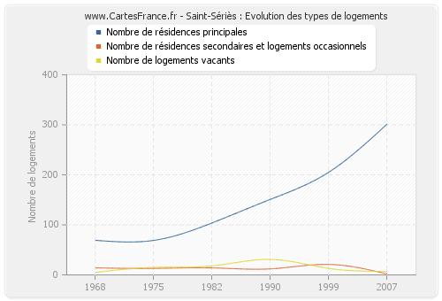 Saint-Sériès : Evolution des types de logements