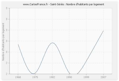 Saint-Sériès : Nombre d'habitants par logement