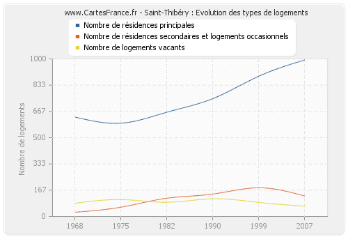 Saint-Thibéry : Evolution des types de logements