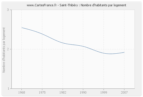 Saint-Thibéry : Nombre d'habitants par logement