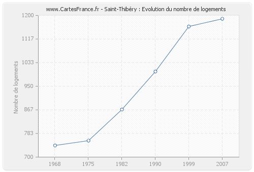 Saint-Thibéry : Evolution du nombre de logements