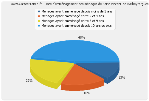 Date d'emménagement des ménages de Saint-Vincent-de-Barbeyrargues