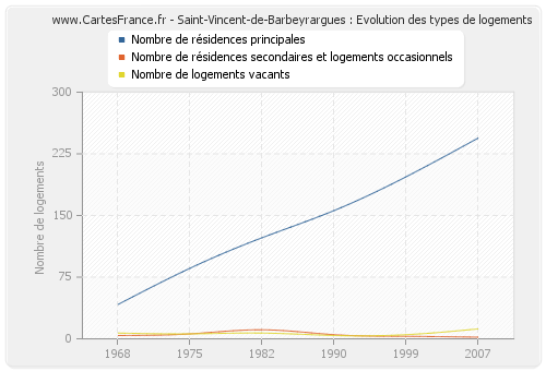 Saint-Vincent-de-Barbeyrargues : Evolution des types de logements