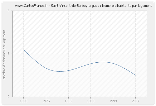 Saint-Vincent-de-Barbeyrargues : Nombre d'habitants par logement