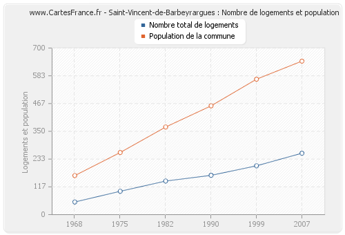 Saint-Vincent-de-Barbeyrargues : Nombre de logements et population