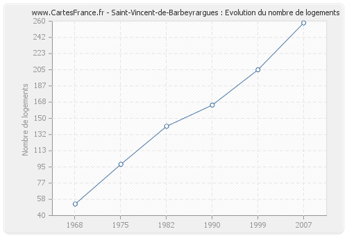 Saint-Vincent-de-Barbeyrargues : Evolution du nombre de logements