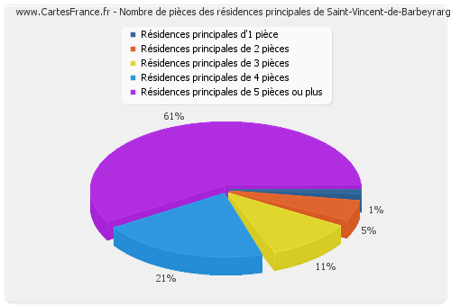 Nombre de pièces des résidences principales de Saint-Vincent-de-Barbeyrargues
