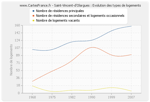 Saint-Vincent-d'Olargues : Evolution des types de logements