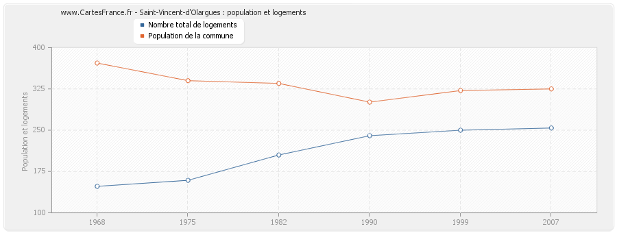 Saint-Vincent-d'Olargues : population et logements