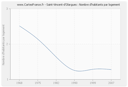 Saint-Vincent-d'Olargues : Nombre d'habitants par logement