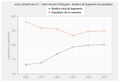Saint-Vincent-d'Olargues : Nombre de logements et population
