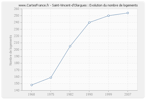 Saint-Vincent-d'Olargues : Evolution du nombre de logements