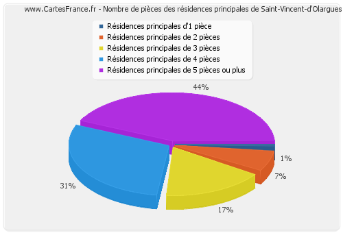 Nombre de pièces des résidences principales de Saint-Vincent-d'Olargues