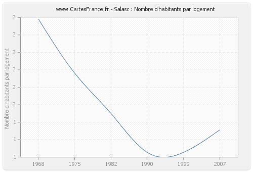 Salasc : Nombre d'habitants par logement