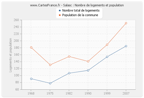 Salasc : Nombre de logements et population