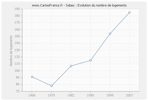 Salasc : Evolution du nombre de logements