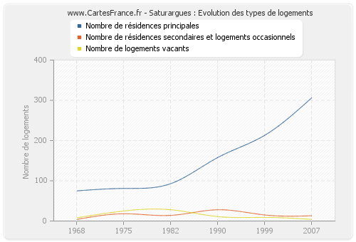 Saturargues : Evolution des types de logements