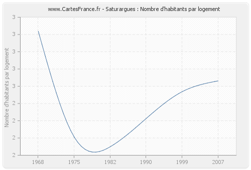 Saturargues : Nombre d'habitants par logement