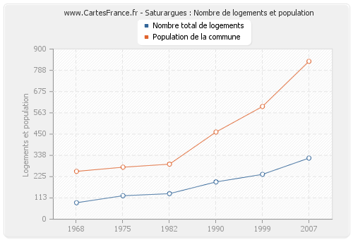 Saturargues : Nombre de logements et population