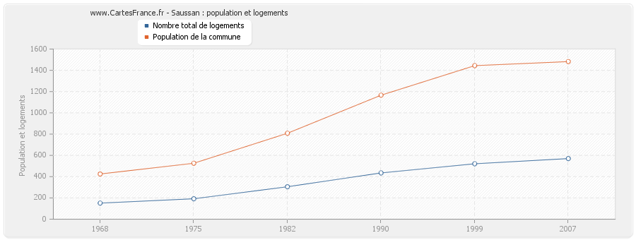 Saussan : population et logements