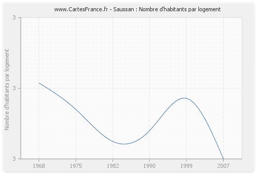 Saussan : Nombre d'habitants par logement