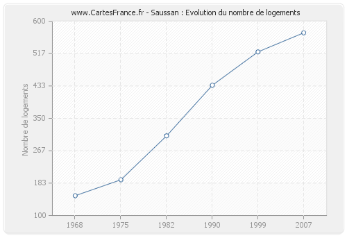 Saussan : Evolution du nombre de logements