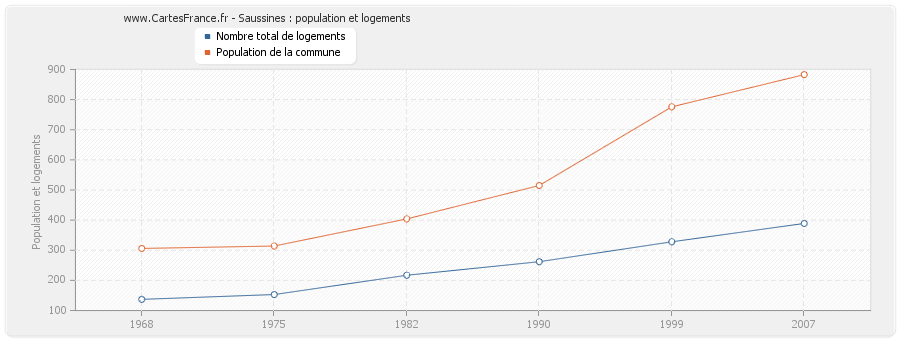 Saussines : population et logements