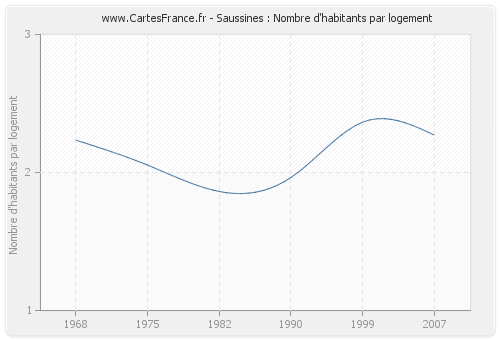 Saussines : Nombre d'habitants par logement