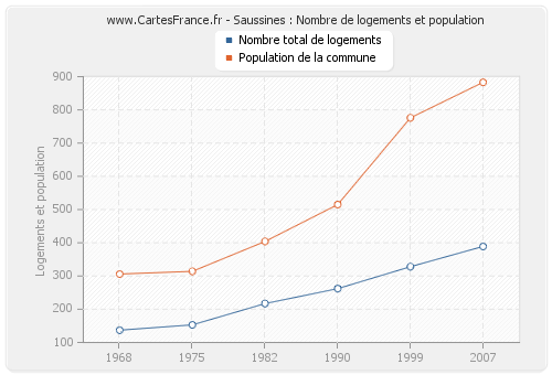 Saussines : Nombre de logements et population