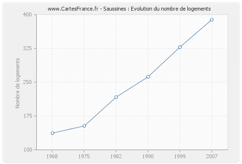 Saussines : Evolution du nombre de logements